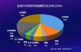 進入深水區的5G專網應用，如何實現從1到N？